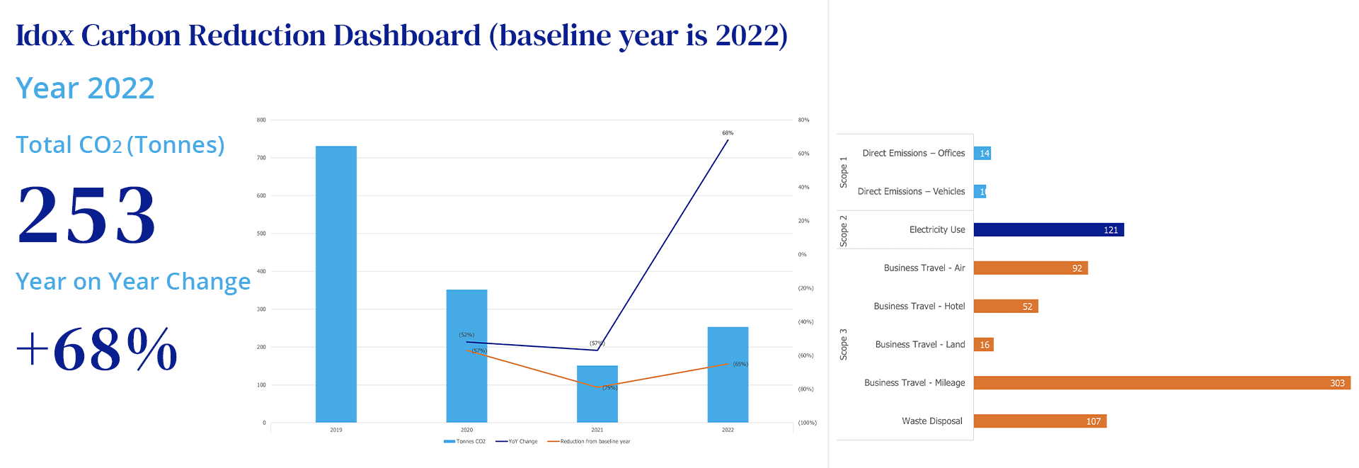 Carbon reduction dashboard 2022