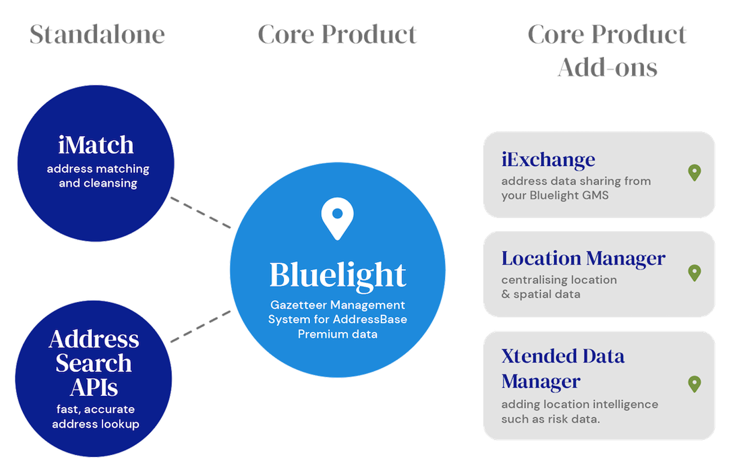 Advanced address data solutions for managing and sharing the most up-to-date address data