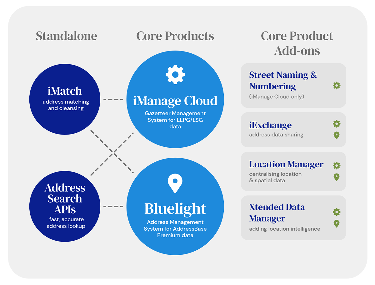 Our suite of Address Data Solutions