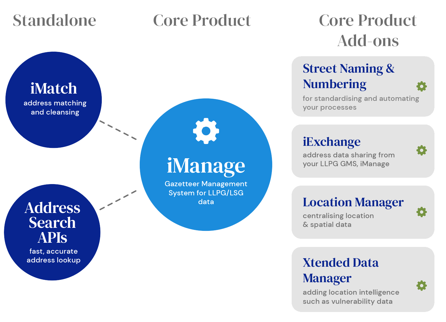 Advanced address data solutions for managing the LLPG and LSG