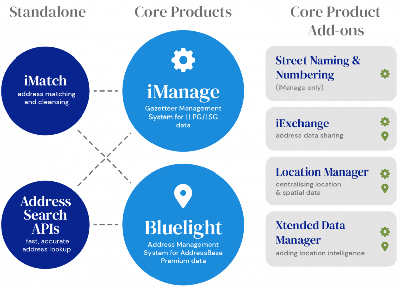 Address data software - Idox